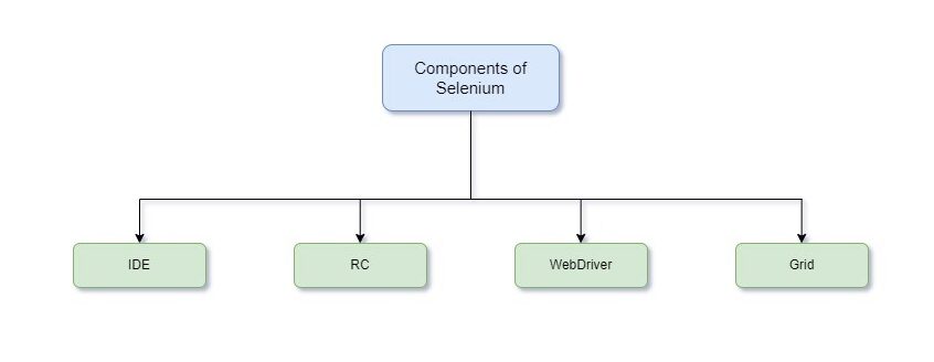 Components of selenium