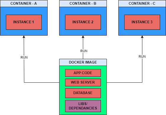 docker-image-vs-container