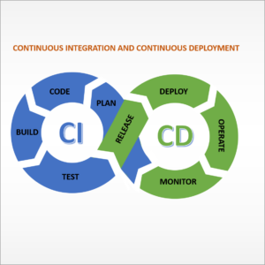 Automation of build, test, and deployment processes in a CI/CD pipeline