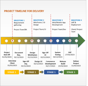 Project timeline with milestones and resource allocation