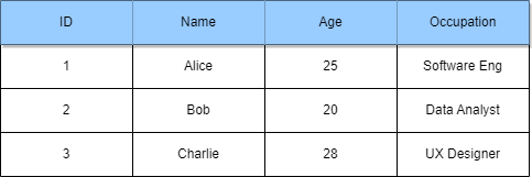 Example for Components of a Database