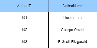 Example for Types of Databases